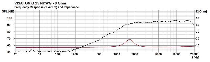 G 25 NDWG · 8 Ω · part 1188 — Response and impedance · 8 Ω