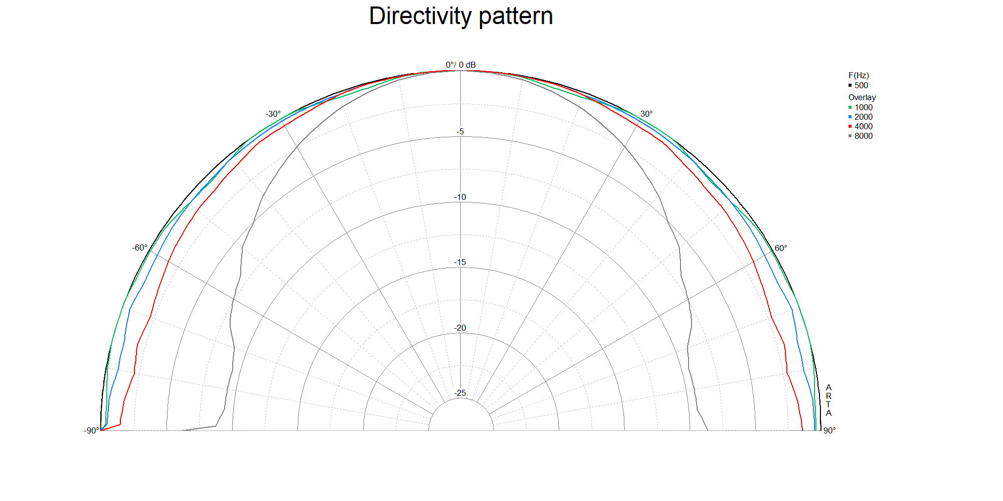 G 25 NDWG · 8 Ω · part 1188 — Directivity pattern