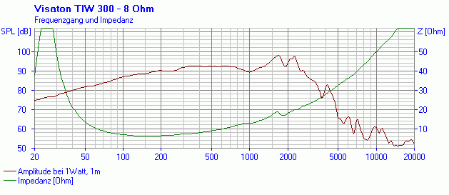 TIW 300 · 8 Ω · part 1364 — Response and impedance