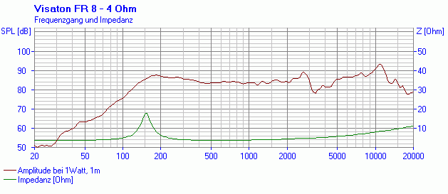 FR 8 · 4 Ω · part 2007 — Response and impedance