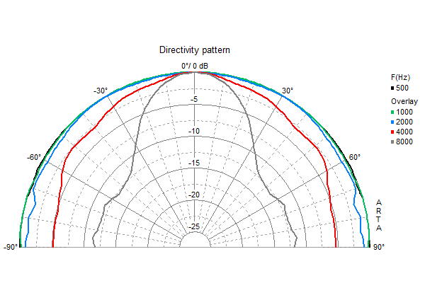FR 8 · 4 Ω · part 2007 — Directivity pattern