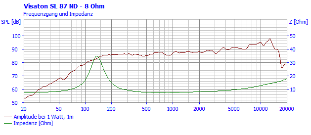 SL 87 ND · 8 Ω · part 2086 — Response and impedance