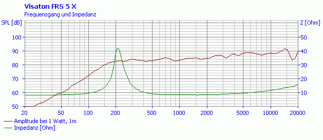 FRS 5 X · 8 Ω · part 2235 — Response and impedance