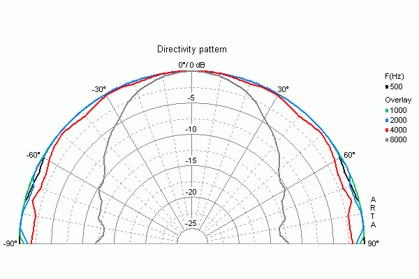 FRS 5 X · 8 Ω · part 2235 — Directivity pattern