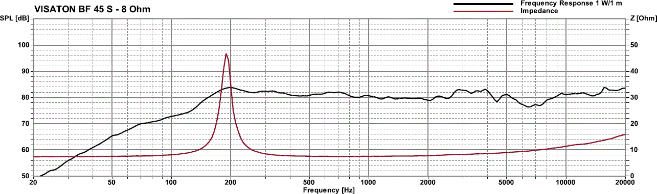 BF 45 S · 8 Ω · part 2245 — Response and impedance