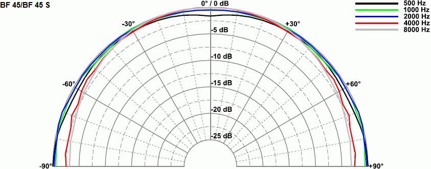 BF 45 S · 8 Ω · part 2245 — Directivity pattern