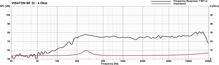 BF 32 S · 4 Ω · part 2249 — Response and impedance