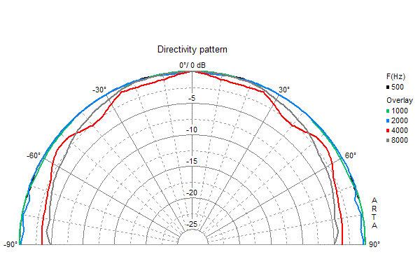 BF 32 S · 4 Ω · part 2249 — Directivity pattern