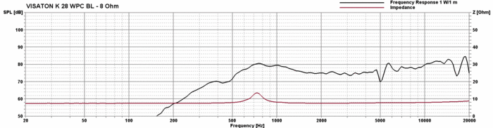 K 28 WPC BL · 8 Ω · part 2806 — Response and impedance