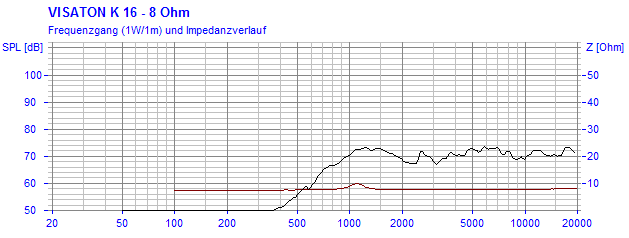 K 16 · 8 Ω · part 2815 — Response and impedance · 8 Ω
