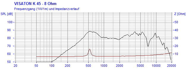 K 45 · 8 Ω · part 2849 — Response and impedance