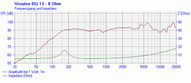 BG 13 P · 8 Ω · part 3011 — Response and impedance