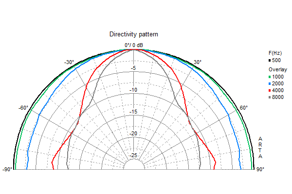 BG 13 P · 8 Ω · part 3011 — Directivity pattern