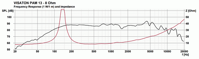 PAM 13 · 8 Ω · part 3042 — Response and impedance · 8 Ω