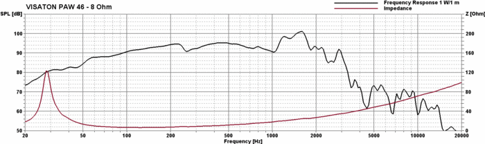 PAW 46 · 8 Ω · part 3056 — Frequency response and impedance