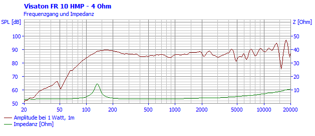 FR 10 HMP · 4 Ω · part 4880 — Response and impedance