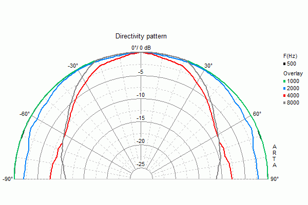 FR 10 HMP · 4 Ω · part 4880 — Directivity pattern
