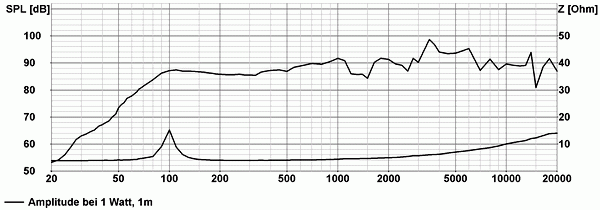 DL 18/1 · 100 V · RAL 9016 · part 50106 — Response and impedance · 100 V
