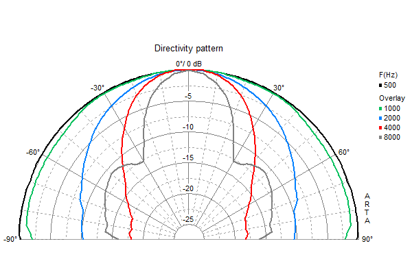 DL 18/1 · 100 V · RAL 9016 · part 50106 — Directivity pattern