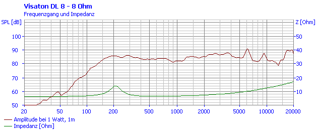 DL 8 · 8 Ω · black · part 50178 — Response and impedance