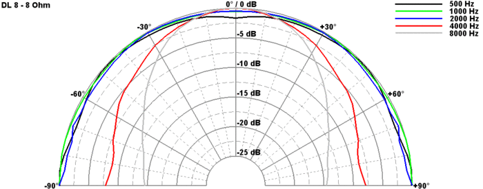 DL 8 · 8 Ω · black · part 50178 — Directivity pattern