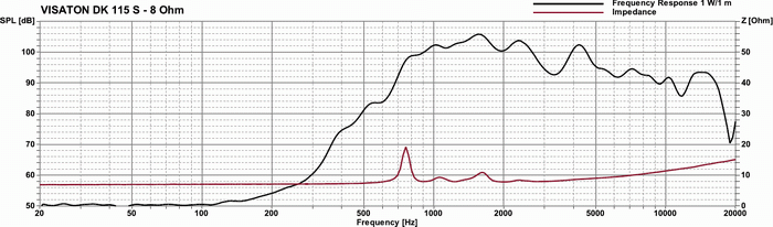 DK 115 S · 8 Ω · part 50211 — Response and impedance · 8 Ω