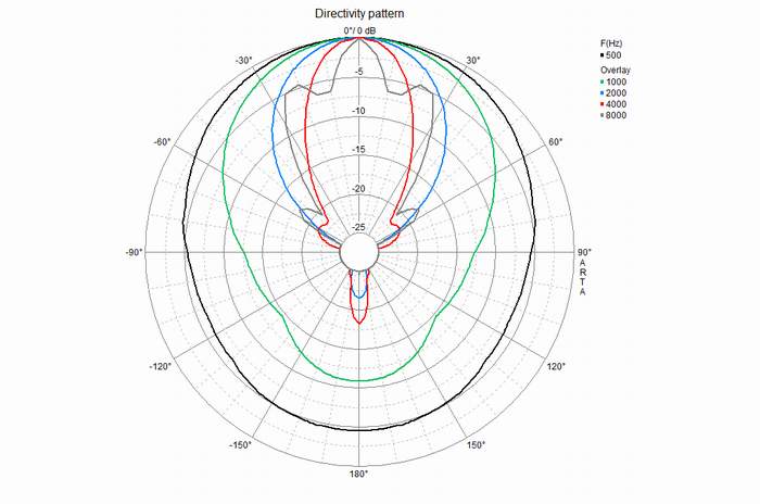 DK 10 MW · 100 V / 70 V / 8 Ω · part 50254 — Directivity pattern