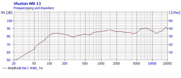 WB 13 · 100 V / 8 Ω · black · part 50313 — Frequency response