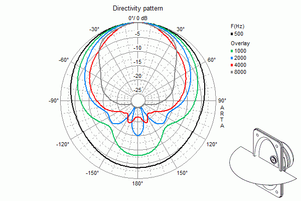 WB 13 · 100 V / 8 Ω · black · part 50313 — Horizontal directivity