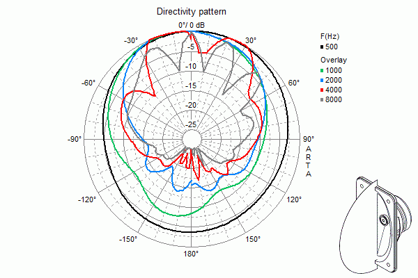 WB 13 · 100 V / 8 Ω · black · part 50313 — Vertical directivity