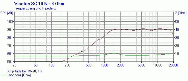 SC 10 N · 8 Ω · part 8011 — Response and impedance