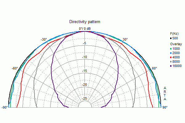 SC 10 N · 8 Ω · part 8011 — Directivity pattern
