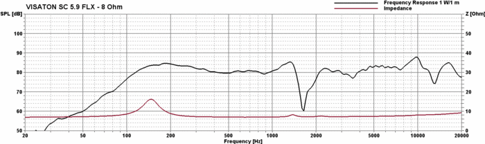 SC 5.9 FLX · 8 Ω · part 8053 — Response and impedance