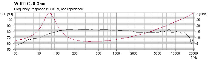 W 100 C · 8 Ω · part 9018 — Response and impedance · 8 Ω