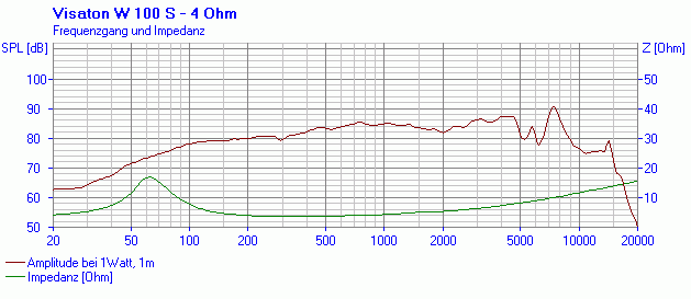 W 100 S · 4 Ω · part 9020 — Response and impedance