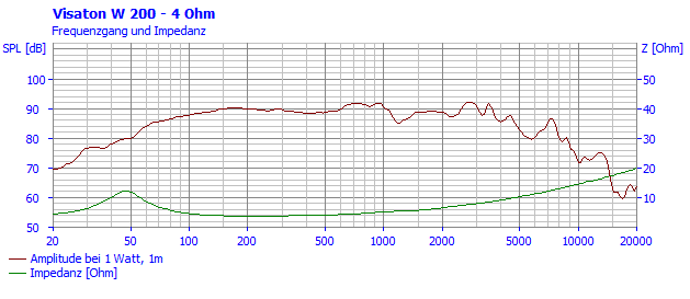 W 200 · 4 Ω · part 9064 — Response and impedance · 4 Ω