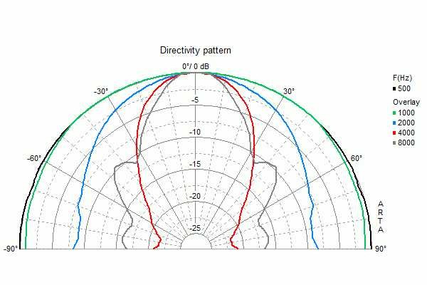 W 200 · 4 Ω · part 9064 — Directivity pattern