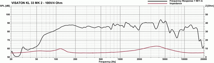 Visaton KL 33 MK 2 - 100 V — Response and impedance