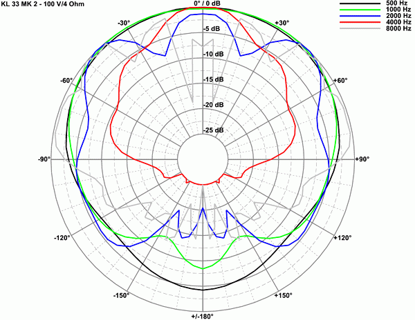 Visaton KL 33 MK 2 - 100 V — Directivity pattern