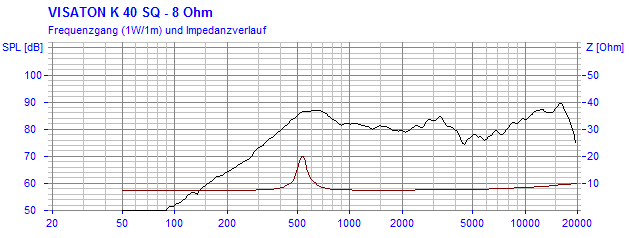 Visaton K 40 SQ - 8 Ω — Response and impedance