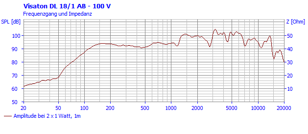 Visaton DL 18/1 AB - 100 V — Response and impedance
